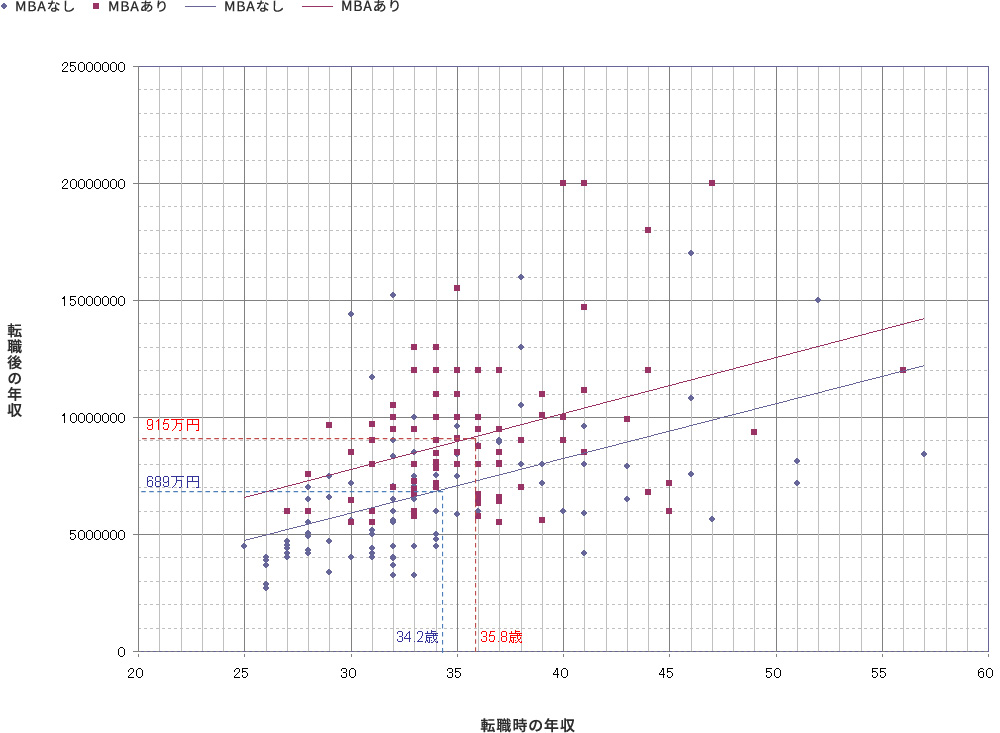 転職時の年齢と年収の関係