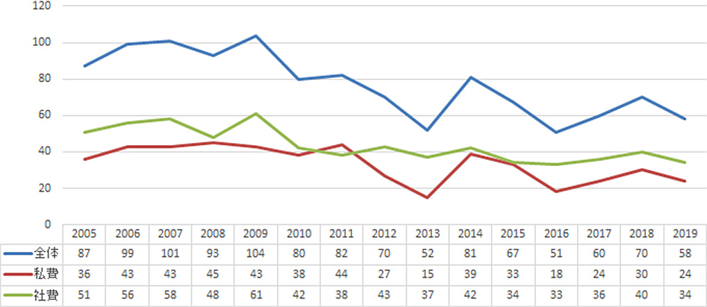 主な10校の推移(2005〜2019年卒)