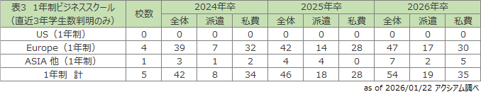 表3　1年制ビジネススクール
（直近3年学生数判明のみ）
