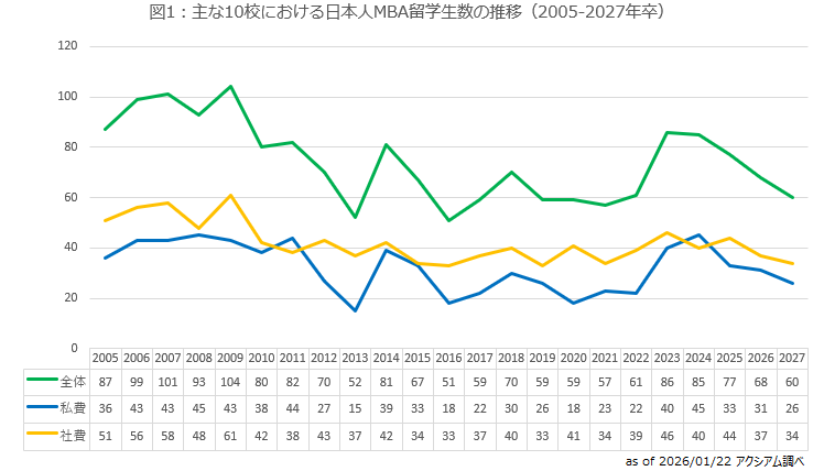 図1:主な10校における日本人MBA留学生数の推移(2005-2027年卒)